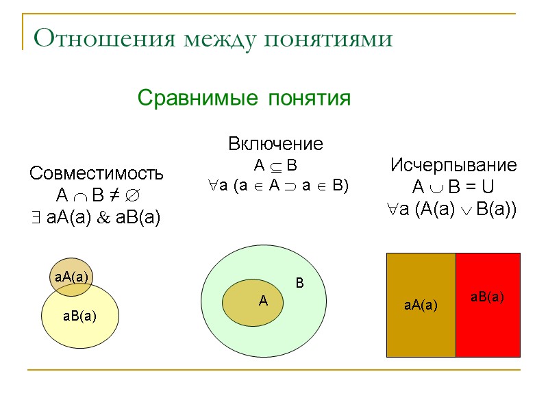 Отношения между понятиями Сравнимые понятия Совместимость А В ≠ Отношения между понятиями Сравнимые понятия Совместимость А В ≠ 